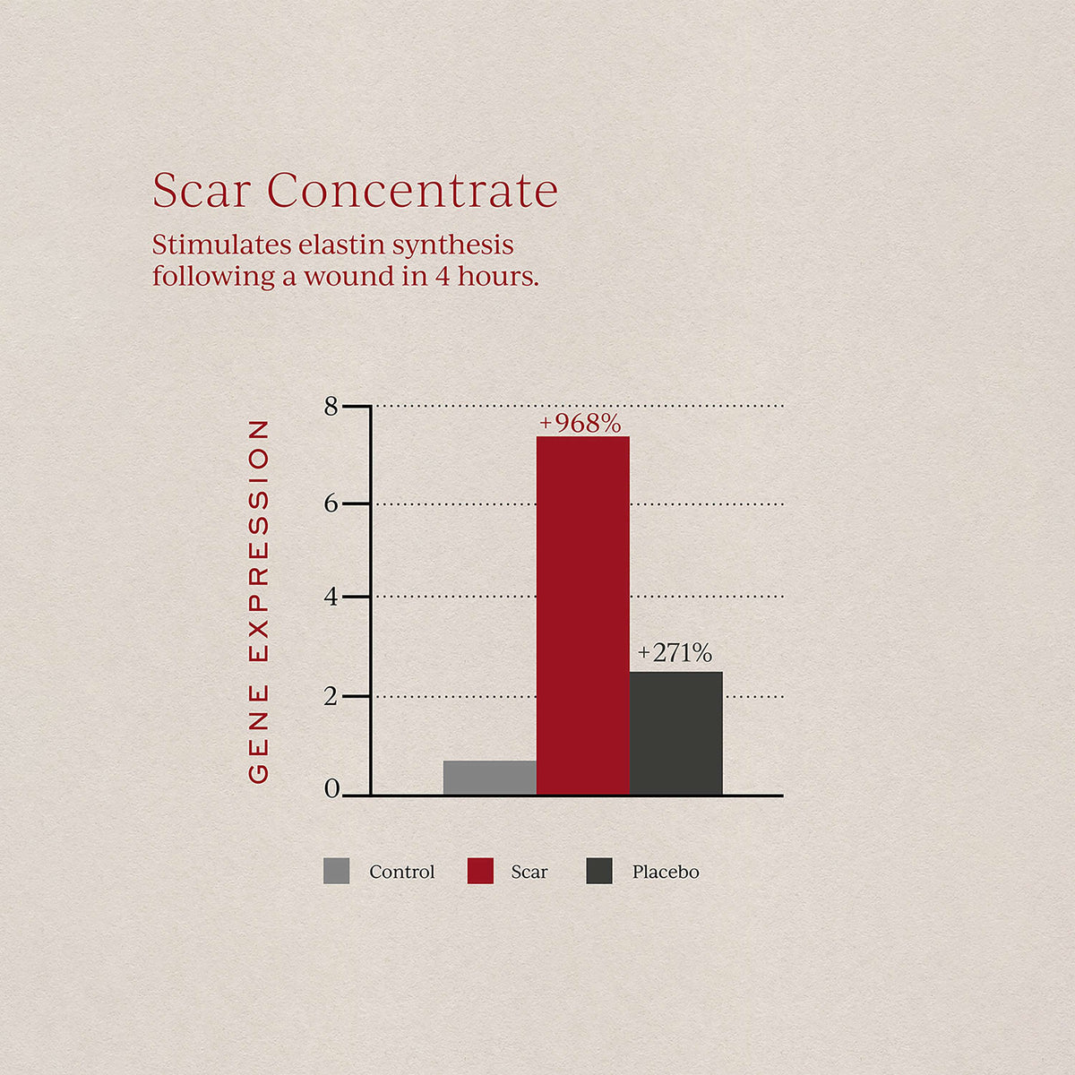 Scar Concentrate