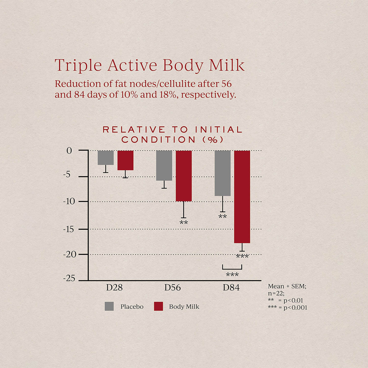 Triple Active Body Milk